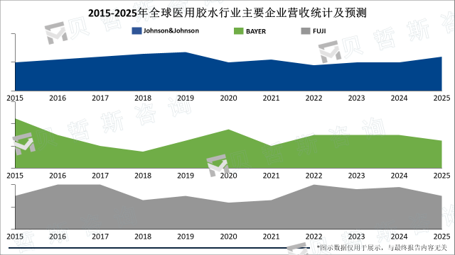 2015-2025年全球医用胶水行业主要企业营收统计及预测