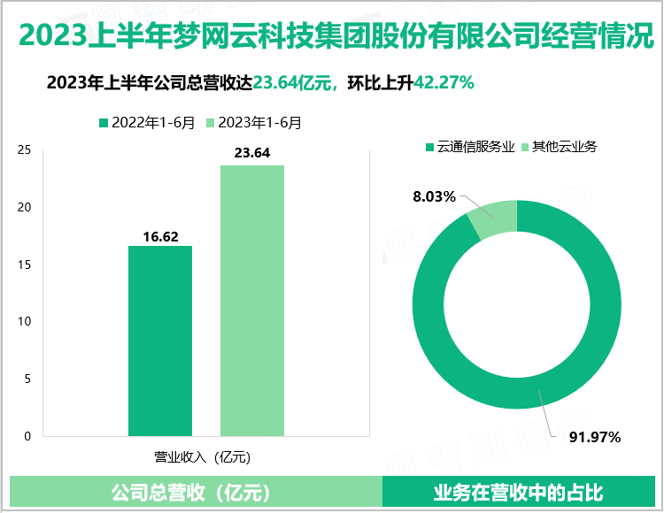 2023上半年梦网云科技集团股份有限公司经营情况