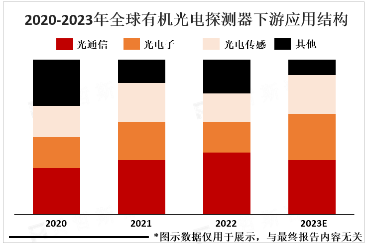 2020-2023年全球有机光电探测器下游应用结构