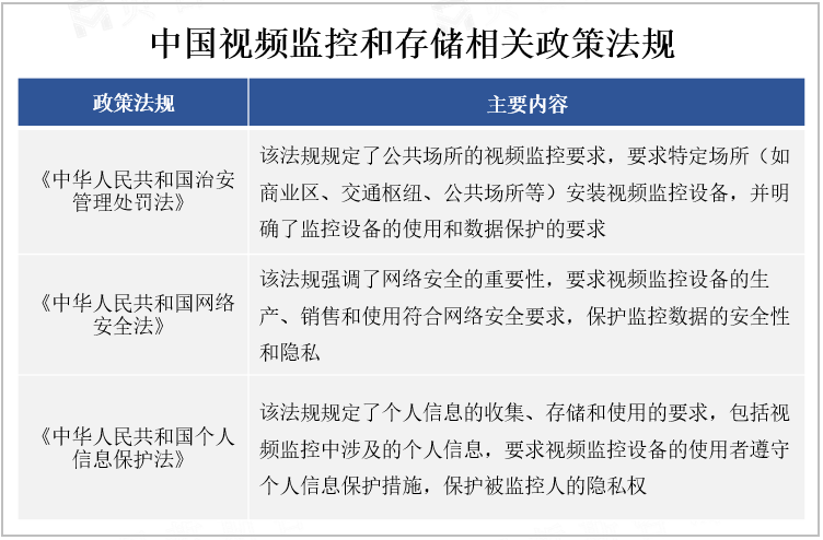 中国视频监控和存储相关政策法规