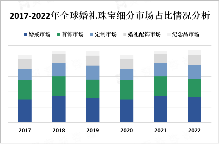 2017-2022年全球婚礼珠宝细分市场占比情况分析