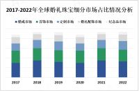 2023年婚礼珠宝市场现状分析：婚戒市场是最主要的细分市场

