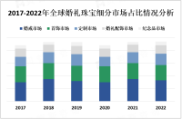 2023年婚礼珠宝市场现状分析：婚戒市场是最主要的细分市场

