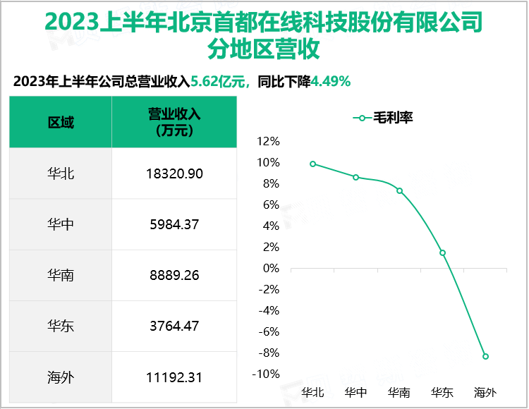 2023上半年北京首都在线科技股份有限公司分地区营收