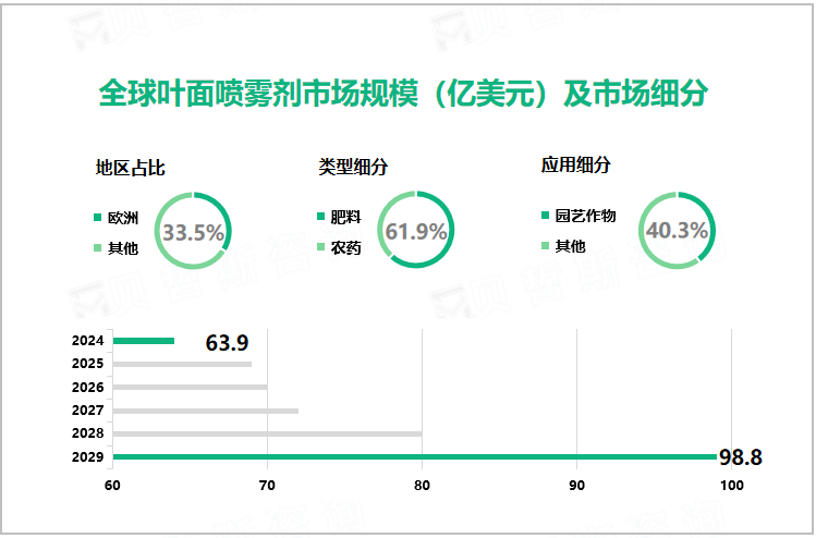 全球叶面喷雾剂市场规模（亿美元）及市场细分