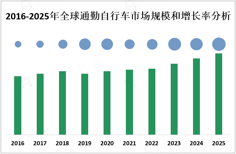 2016-2025年全球通勤自行车市场规模和增长率分析