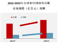 北美地区是全球体外诊断市场的最大市场，其次是欧洲地区