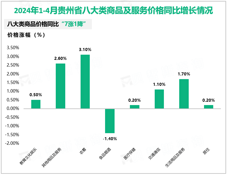 2024年1-4月贵州省八大类商品及服务价格同比增长情况