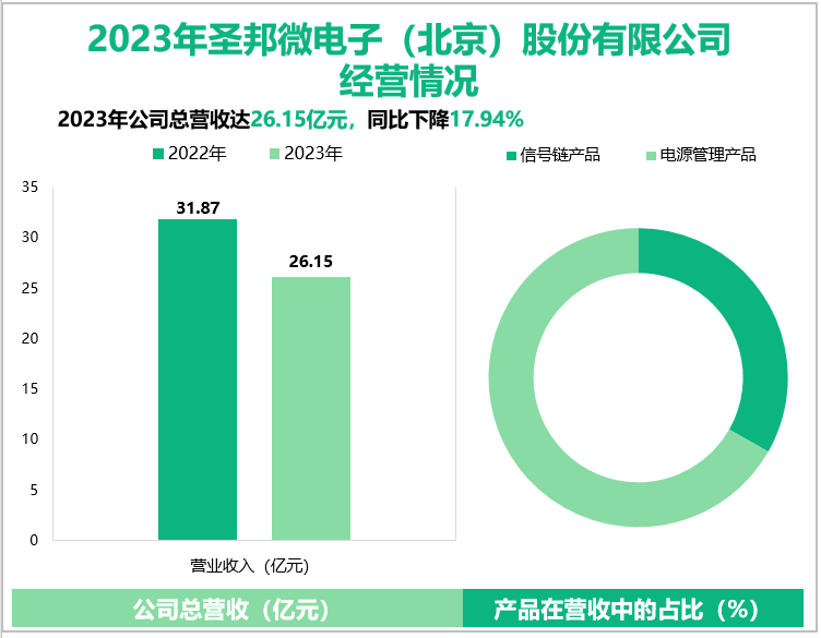 2023年圣邦微电子(北京) 股份有限公司经营情况