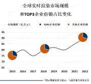 北美是实时渲染解决方案市场的主要地区