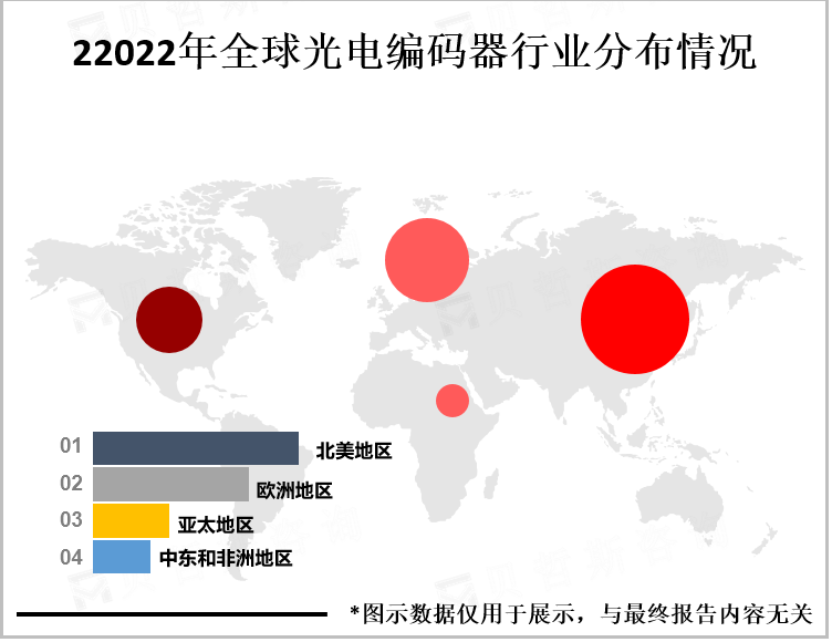 2022年全球光电编码器行业分布情况