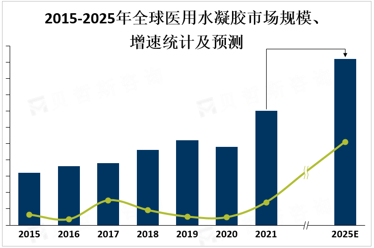 2015-2025年全球医用水凝胶市场规模、增速统计及预测 