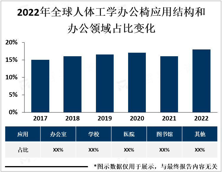 2022年全球人体工学办公椅应用结构和办公领域占比变化