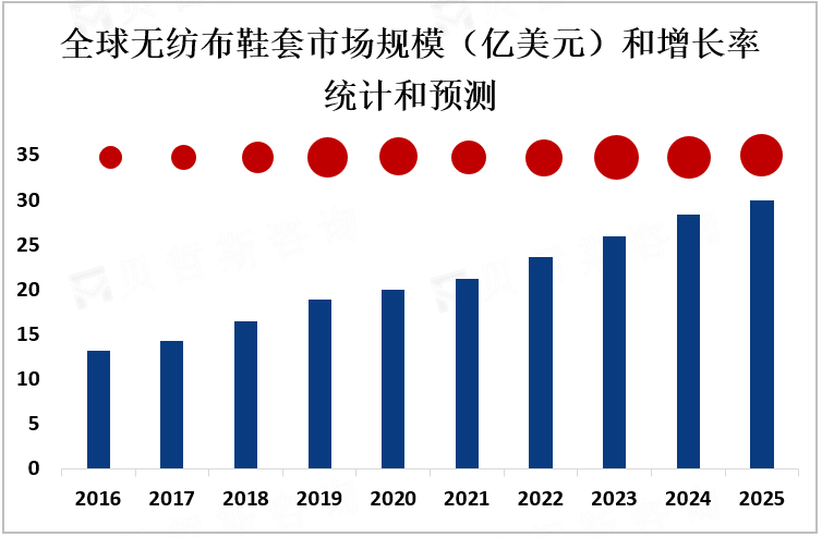 全球无纺布鞋套市场规模和增长率统计和预测