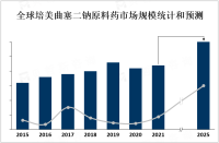 随着肿瘤发病率的增加和治疗技术的进步，培美曲塞二钠原料药市场规模不断扩大[图]