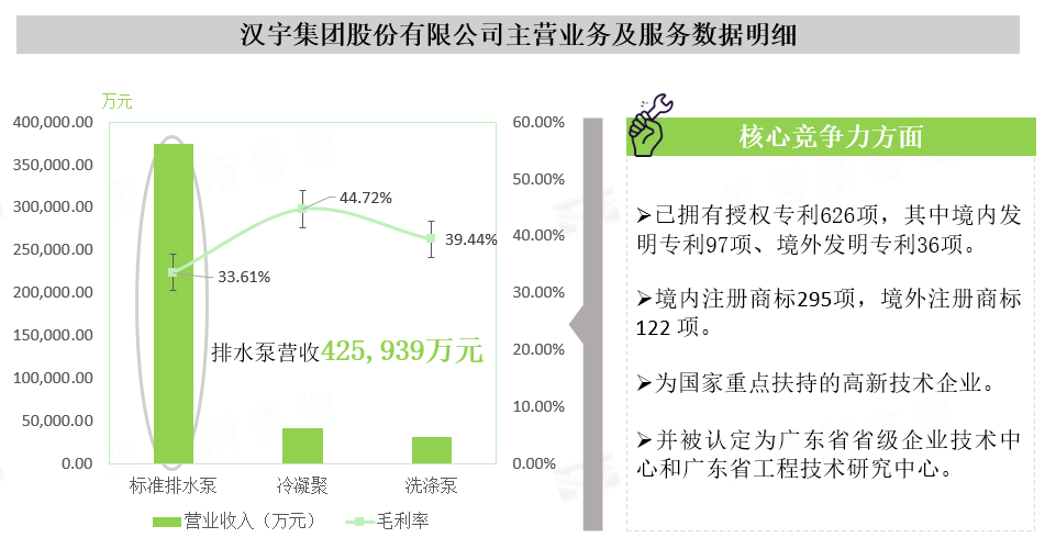 汉宇集团股份有限公司主营业务及服务数据明细