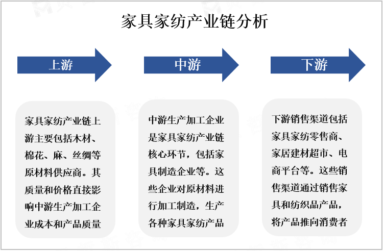 家具家纺产业链分析