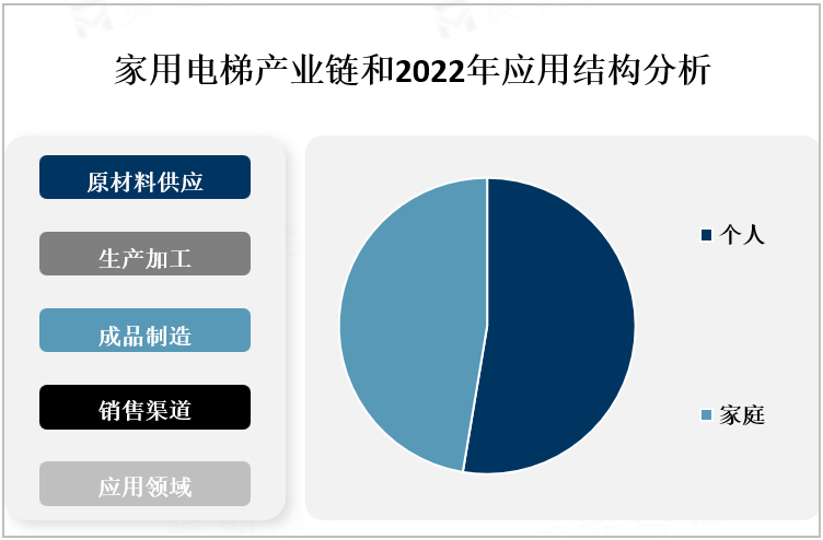 家用电梯产业链和2022年应用结构分析