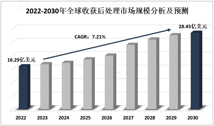 2022-2030年全球收获后处理市场规模分析及预测