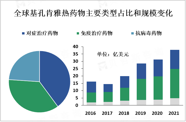 全球基孔肯雅热药物主要类型占比和规模变化