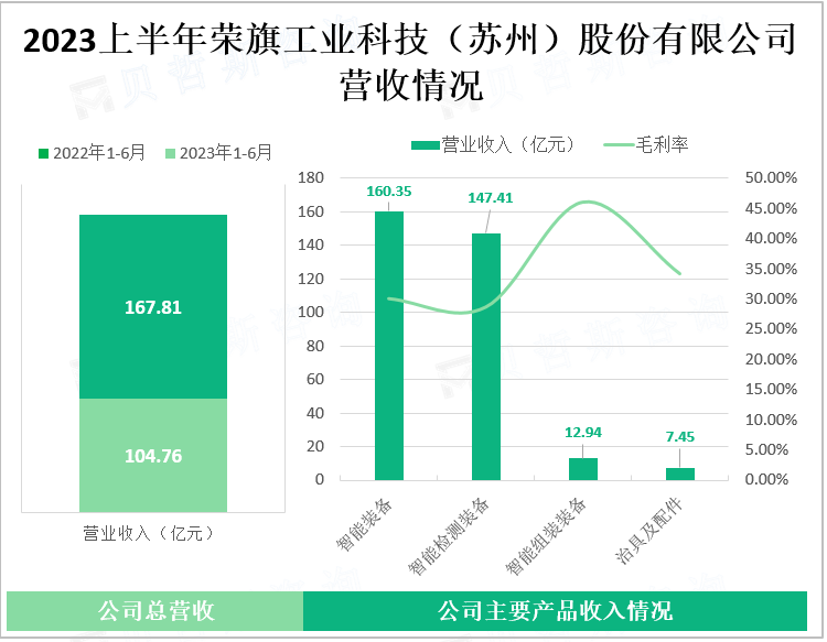 2023上半年荣旗工业科技（苏州）股份有限公司营收情况