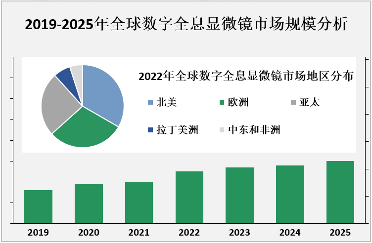 2019-2025年全球数字全息显微镜市场规模分析