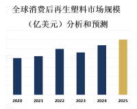 消费后再生塑料市场的价值预计将从2020年的约200亿美元增长到2025年的约350亿美元