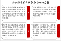 人们对健康和环保的关注度不断提高，多参数水质分析仪市场需求也将随之增长