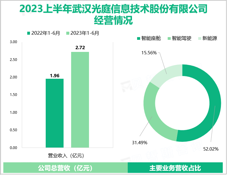 2023上半年武汉光庭信息技术股份有限公司经营情况