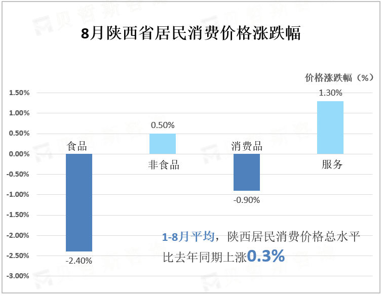 8月陕西省居民消费价格涨跌幅