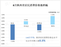 2023年1-8月陕西居民消费价格总水平比去年同期上涨0.3%