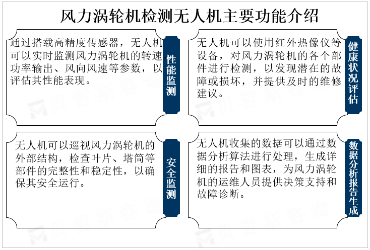 风力涡轮机检测无人机主要功能介绍