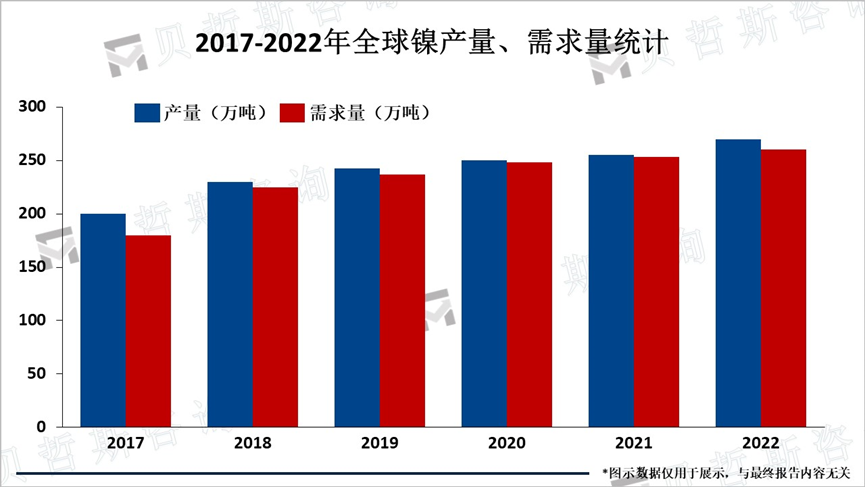 2017-2022年全球镍产量、需求量统计