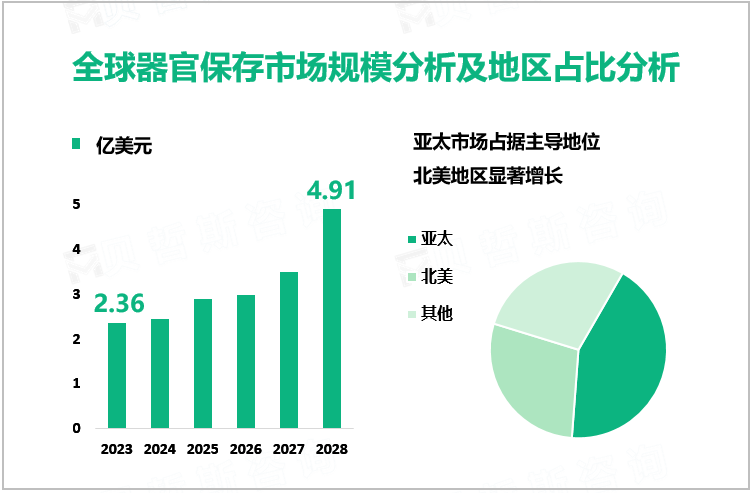 全球器官保存市场规模分析及地区占比分析