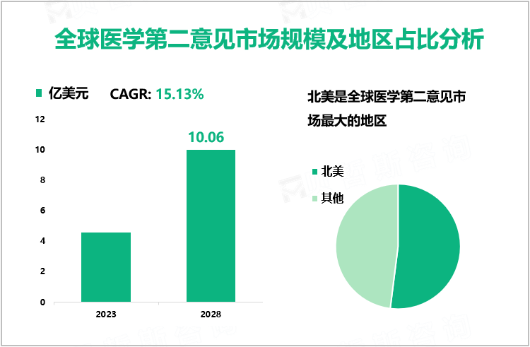 全球医学第二意见市场规模及地区占比分析