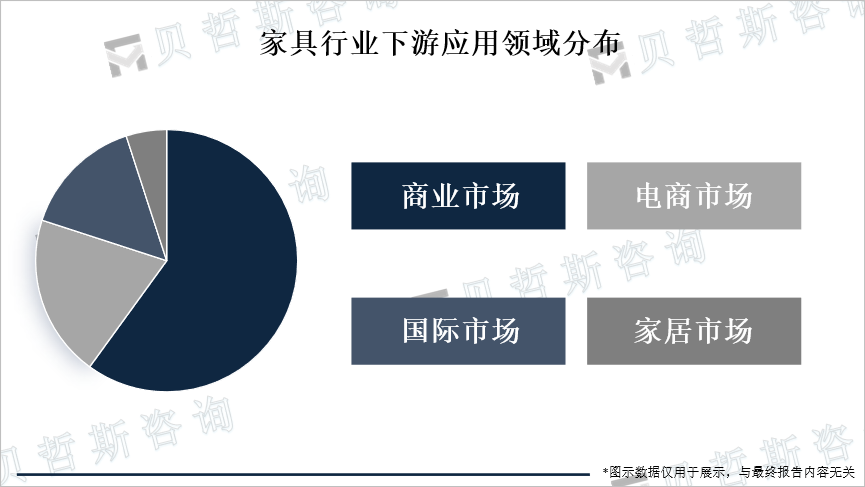 下游应用领域分布