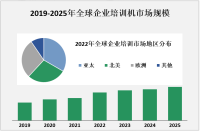2023年企业培训市场现状分析：市场规模大、市场需求旺盛、市场竞争激烈[图]

