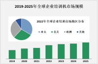 2023年企业培训市场现状分析：市场规模大、市场需求旺盛、市场竞争激烈[图]

