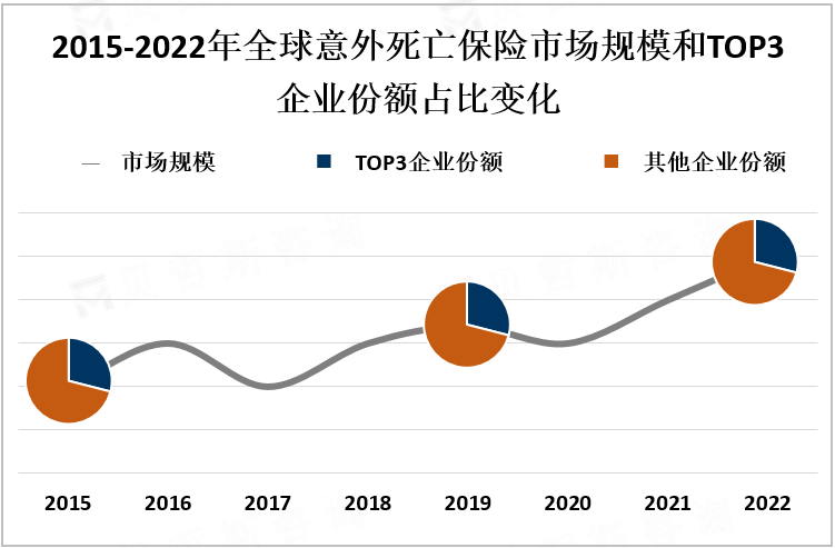 2015-2022年全球意外死亡保险市场规模和TOP3企业份额占比变化