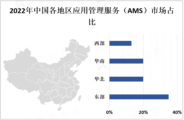2022年中国各地区应用管理服务（AMS）市场占比