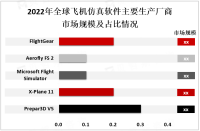 飞机仿真软件市场迎来新一轮技术革新，人工智能、深度学习等技术的应用将成为市场的新趋势