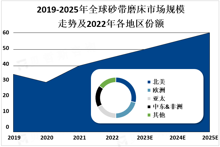 2019-2025年全球砂带磨床市场规模走势及2022年各地区份额