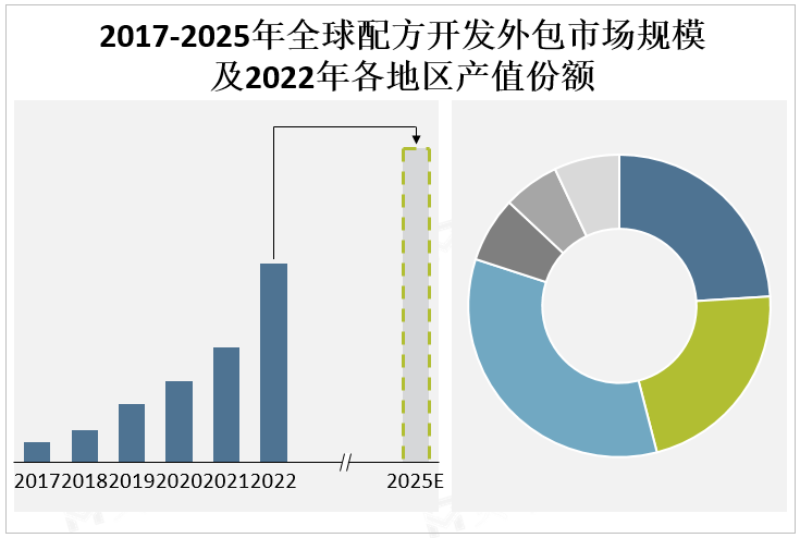 2017-2025年全球配方开发外包市场规模及2022年各地区产值份额