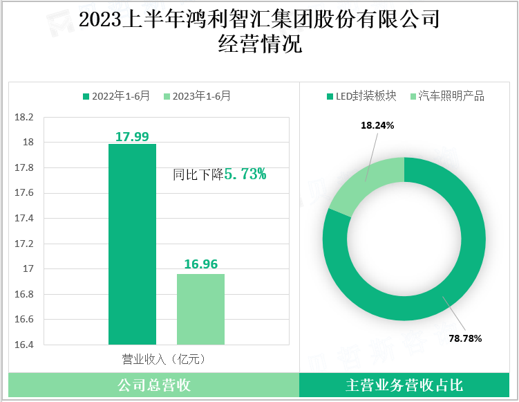 2023上半年鸿利智汇集团股份有限公司经营情况