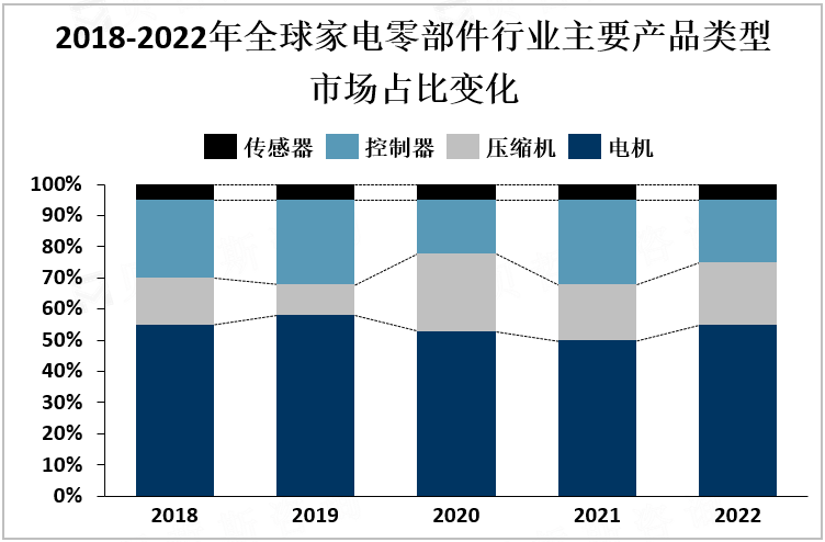 2018-2022年全球家电零部件行业主要产品类型市场占比变化