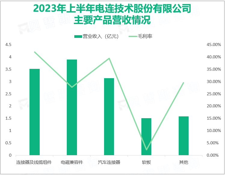 2023年上半年电连技术股份有限公司主要产品营收情况