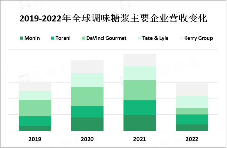 2019-2022年全球调味糖浆主要企业营收变化