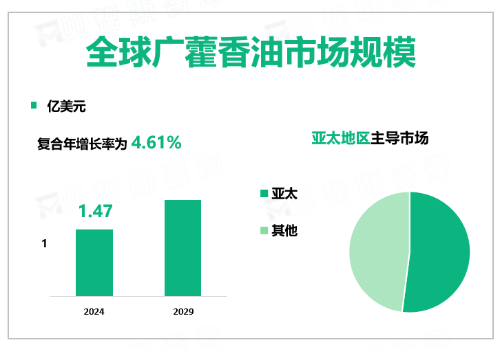 全球广藿香油市场规模