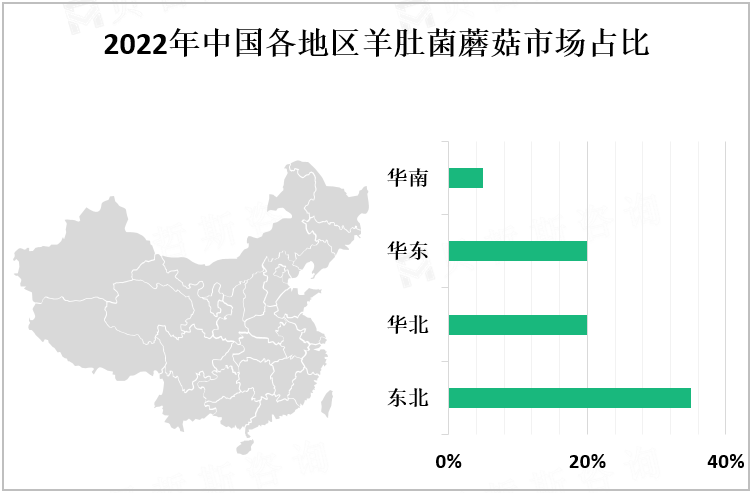 2022年中国各地区羊肚菌蘑菇市场占比