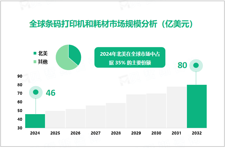 全球条码打印机和耗材市场规模分析（亿美元）